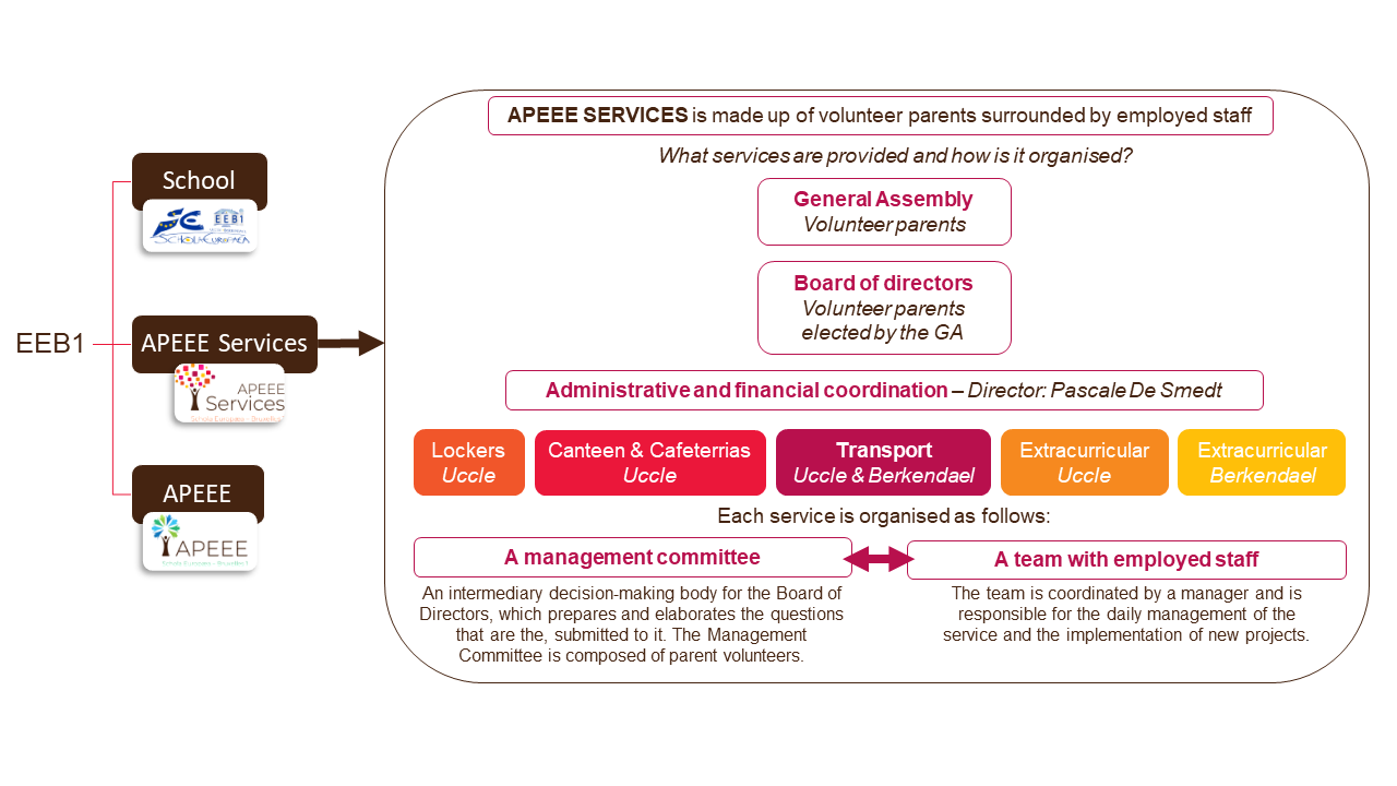 Organigramme ASBL APEEE Services