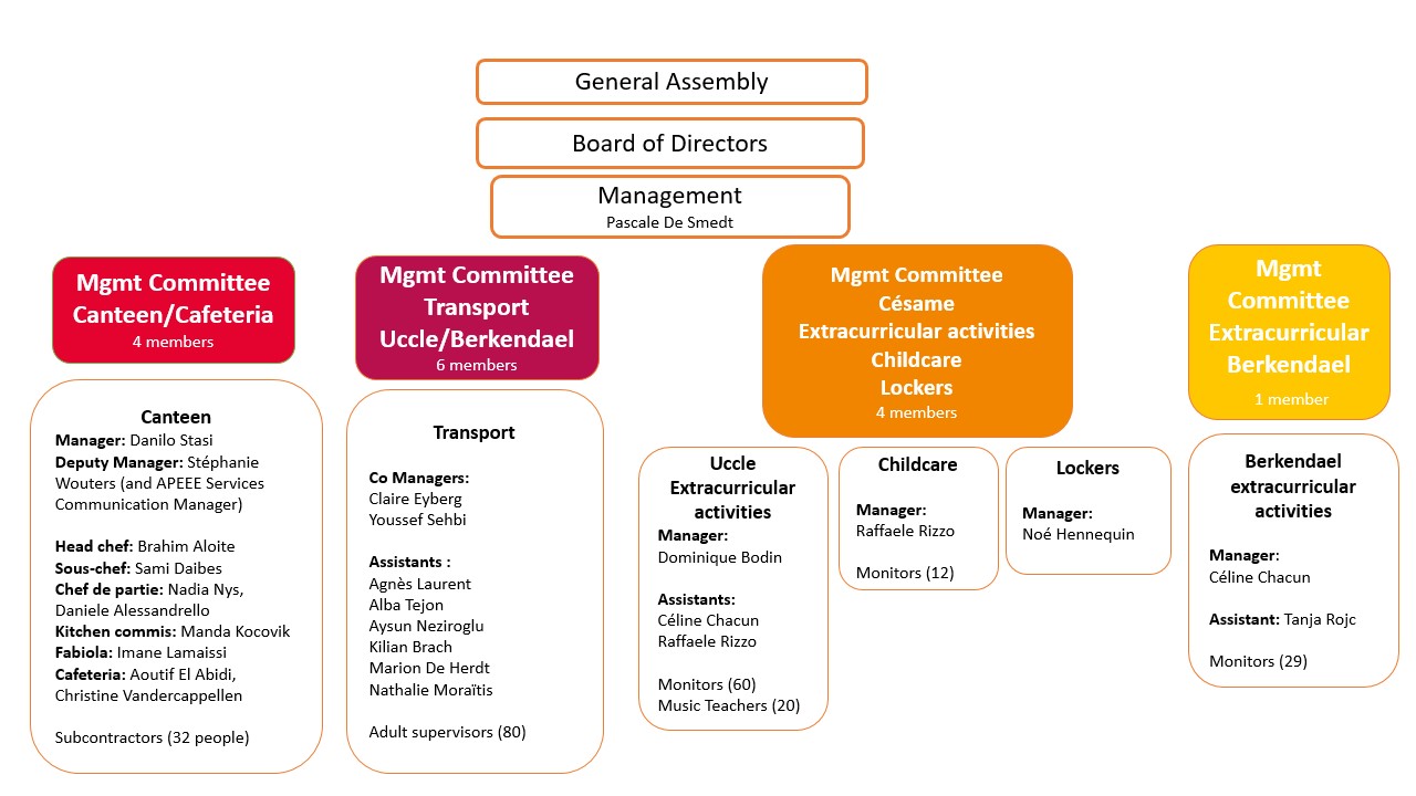 Organisational chart