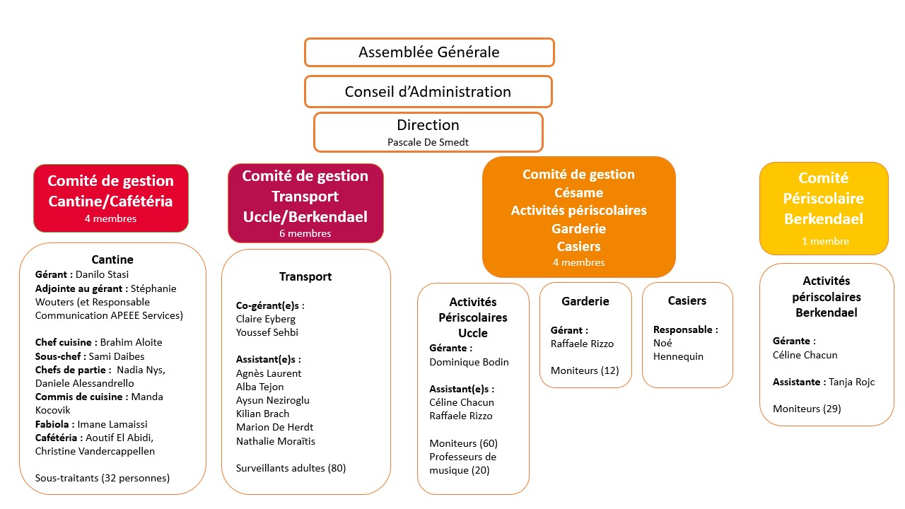 Organigramme
